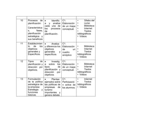 10 Procesos de
planificación:
Característica
s, fases,
planificación
estratégica y
sus beneficios
 Identific
a y analiza
cada una de
los procesos
de
planificación.
C1.
Elaboración
de un mapa
conceptual.
• Sílabo del
• curso
• Biblioteca
• Internet
• Textos
bibliográficos
• Videos
11 Establecimien
to de los
objetivos:
generales y
Específicos.
 Analiza
y diferencia los
objetivos
generales y
específicos.
C1.
Elaboración
de un
cuadro
sinóptico
• Biblioteca
• Internet
• Textos
bibliográficos
• Videos
12 Tipos de
planificación y
dirección por
objetivos.
 Investig
a sobre los
tipos de
planificación y
dirección por
objetivos.
C1.
Elaboración
de un mapa
conceptual.
• Biblioteca
• Internet
• Textos
bibliográficos
• Videos
13 Formulación
de la política
estratégica de
la empresa
Estrategia y
funciones
básicas.
 Plantea
ejemplos sobre
las políticas de
empresas de
turismo
importantes y
genera debate.
C1.
Participació
n activa de
los alumnos.
• Internet
• Textos
bibliográficos
• Videos
 