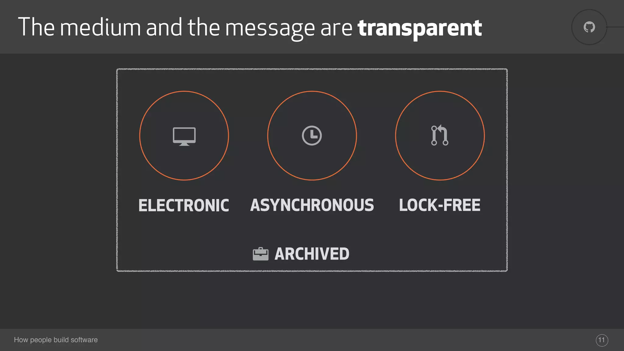 !
How people build software
The medium and the message are transparent
11
+ ' )
ELECTRONIC ASYNCHRONOUS LOCK-FREE
ARCHIVED,
 