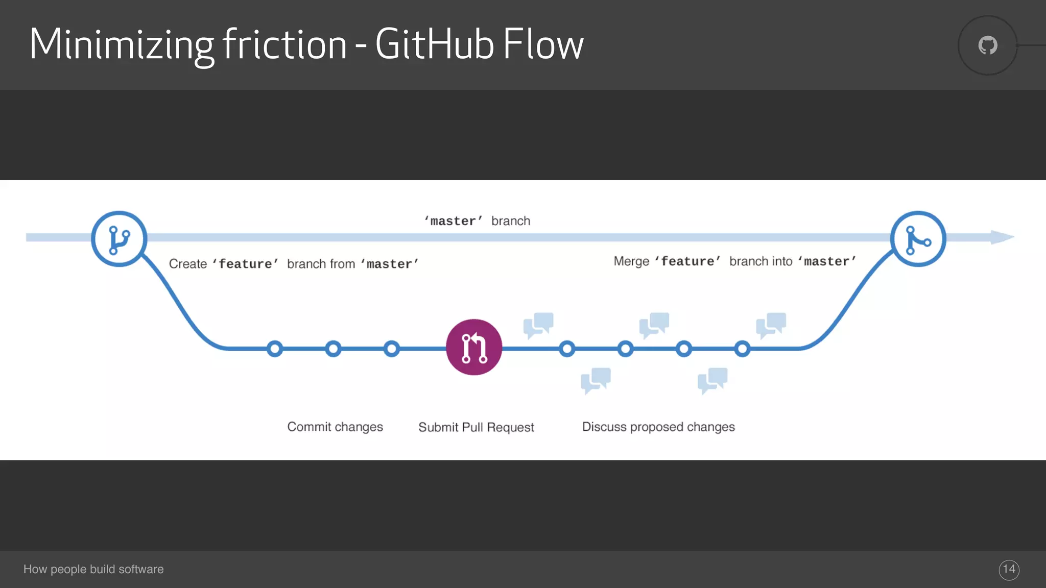 How people build software
!Minimizing friction - GitHub Flow
14
 