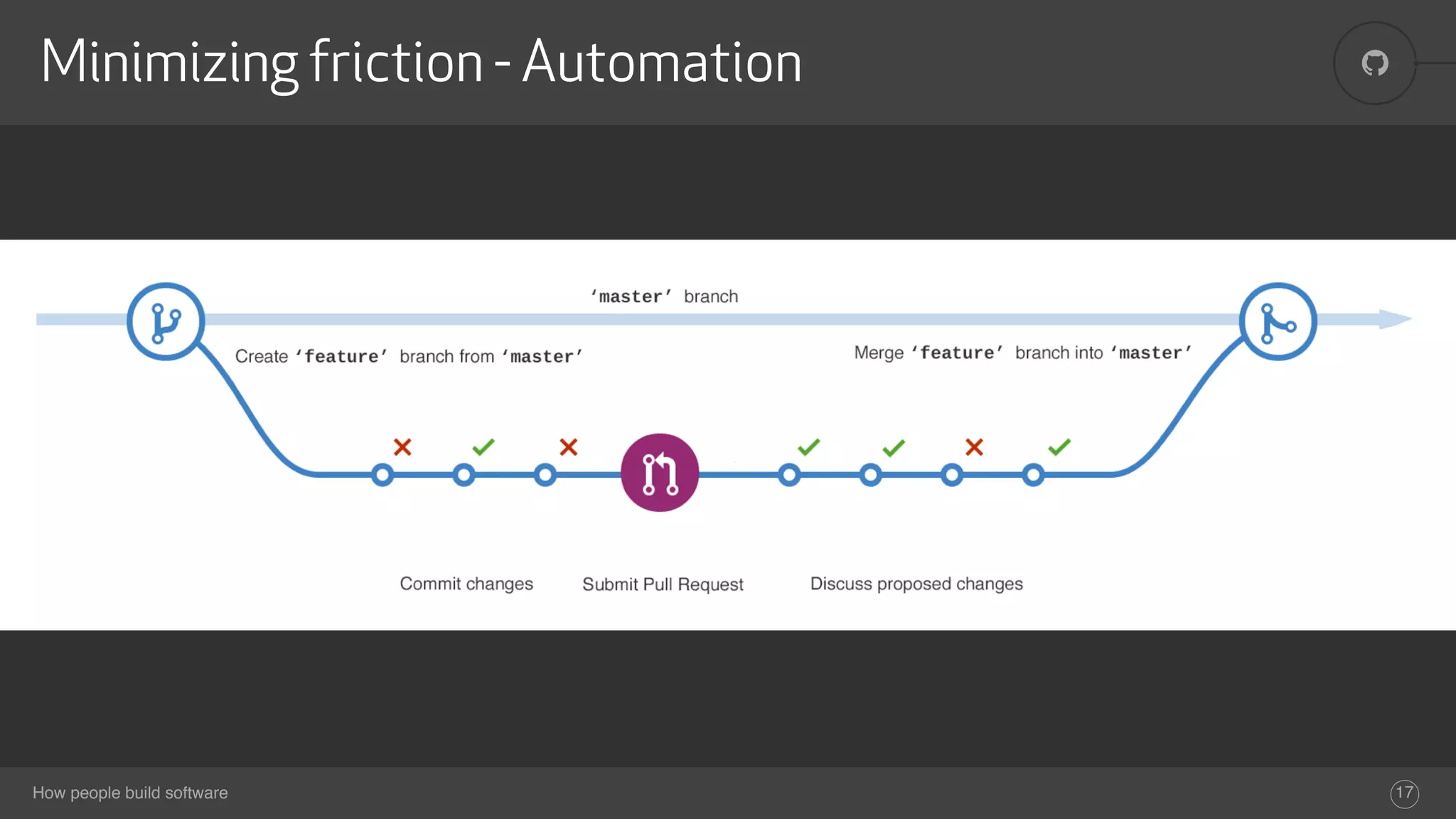 How people build software
!Minimizing friction - Automation
17
 