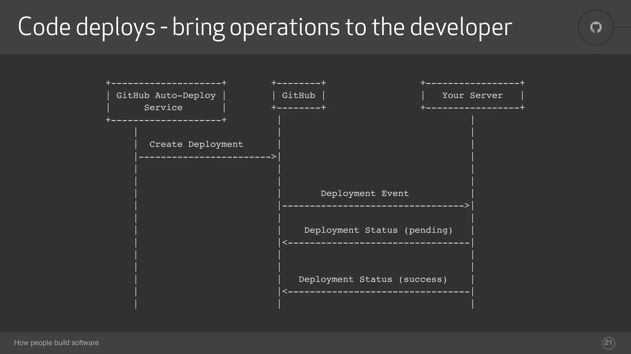 How people build software
!Code deploys - bring operations to the developer
21
+--------------------+ +--------+ +-----------------+
| GitHub Auto-Deploy | | GitHub | | Your Server |
| Service | +--------+ +-----------------+
+--------------------+ | |
| | |
| Create Deployment | |
|------------------------>| |
| | |
| | |
| | Deployment Event |
| |--------------------------------->|
| | |
| | Deployment Status (pending) |
| |<---------------------------------|
| | |
| | |
| | Deployment Status (success) |
| |<---------------------------------|
| | |
 