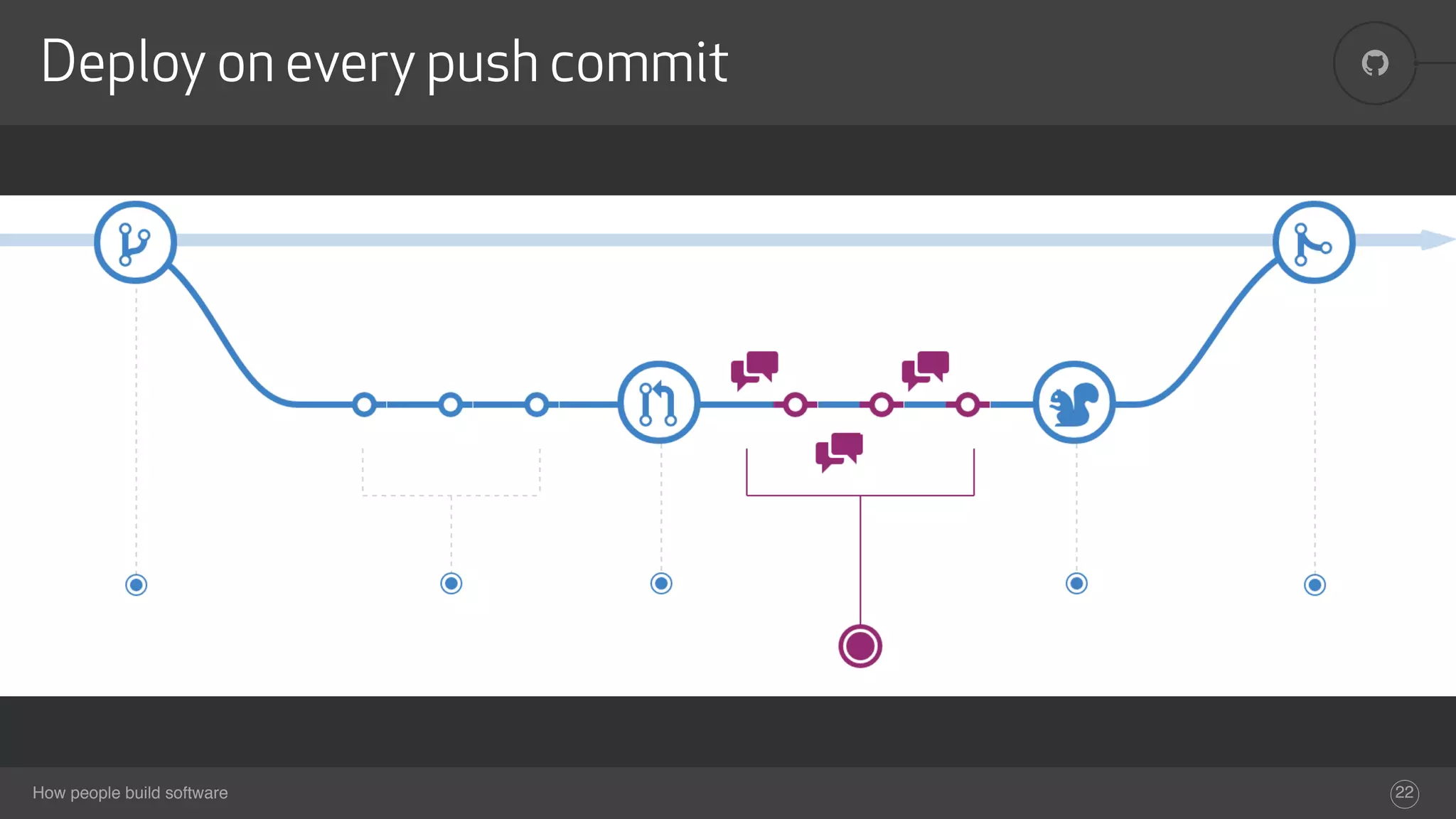 How people build software
!Deploy on every push commit
22
 