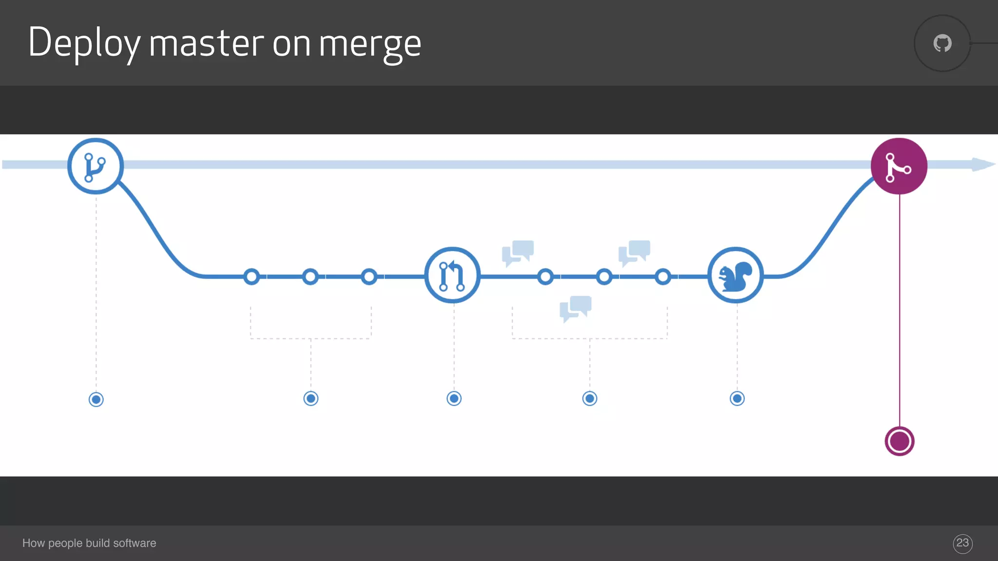 How people build software
!Deploy master on merge
23
 