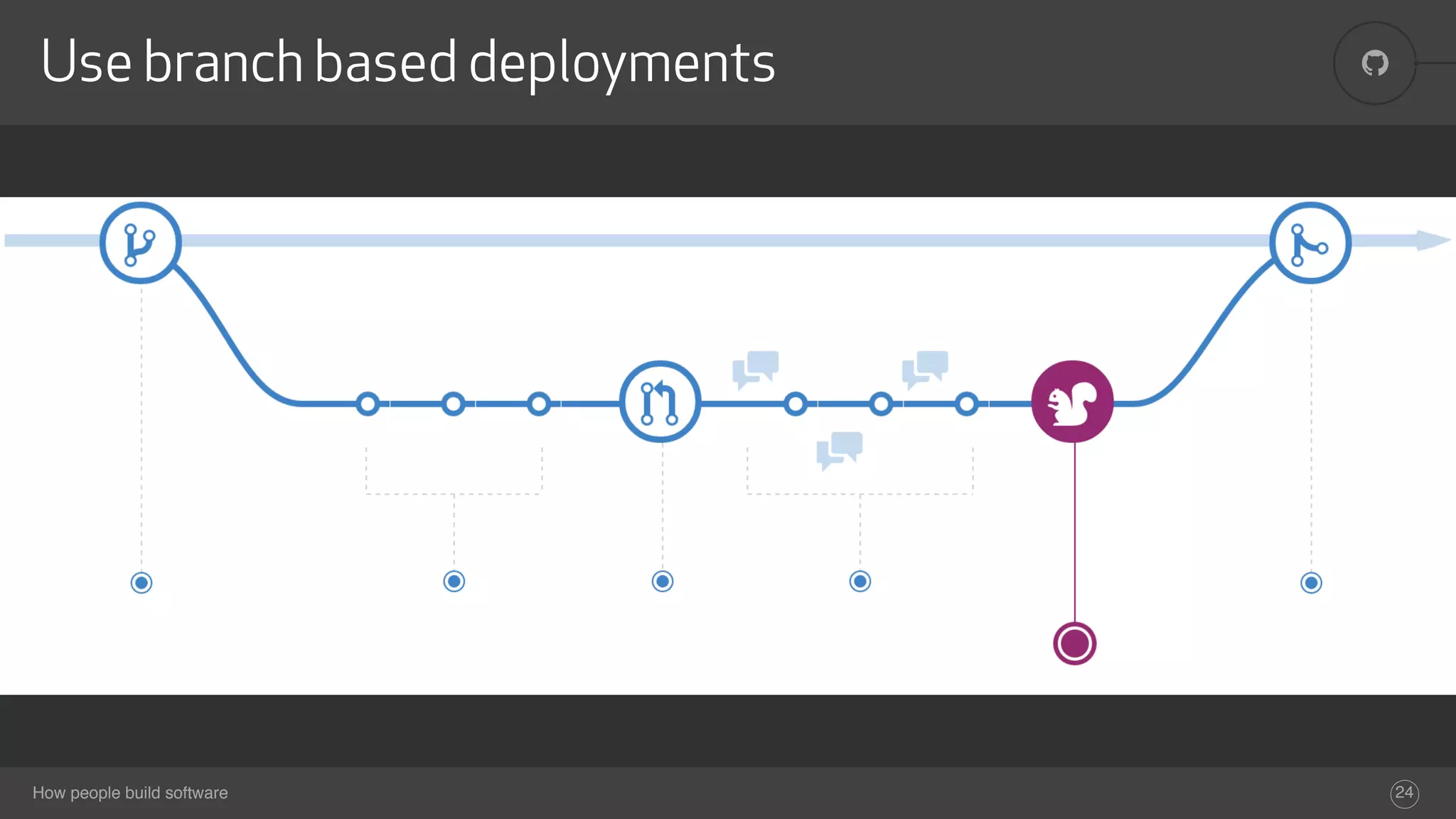 How people build software
!Use branch based deployments
24
 