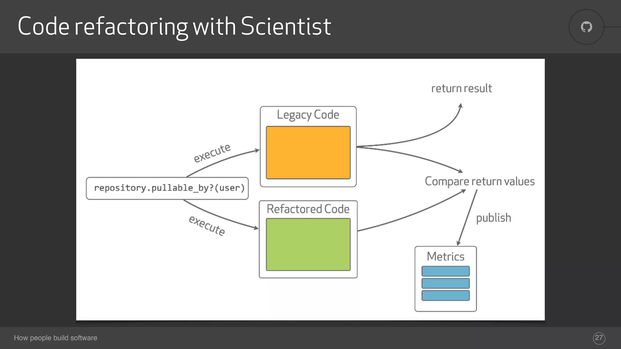 How people build software
!Code refactoring with Scientist
27
 