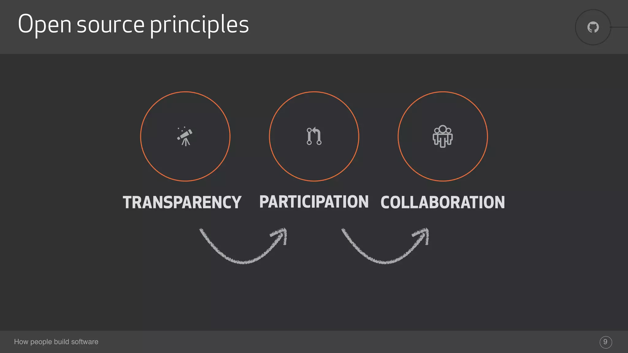!
How people build software
Open source principles
9
TRANSPARENCY PARTICIPATION COLLABORATION
( ) *
 