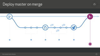 How people build software
!Deploy master on merge
23
 