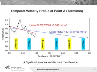 Temporal Velocity Profile at Point A (Terminus) Linear fit 2007-2010: -0.166 md -1 a -1 Linear fit 2007/2008: -0.336 md -1 a -1 Summer Winter Summer Winter Summer Winter    Significant seasonal variations and decelleration 