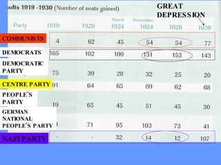 COMMUNISTS DEMOCRATS DEMOCRATIC PARTY CENTRE PARTY PEOPLE’S PARTY GERMAN NATIONAL PEOPLE’S PARTY NAZI PARTY GREAT DEPRESSION 