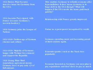 1924 Dawes Plan-Secures massive loans for Germany from the USA. 1924 Locarno Pact signed  with France (secures Germany’s western borders).  1926 Germany joins the League of Nations  1924-1928: Golden age of German cinema and culture.  1924-1929: Majority of Germans happy with Weimar Government and support the Republic. 1929 Young Plan- final reparations agreement means Germany have to pay only 1/3 of full amount.  This enables Germany to rebuild economy after hyperinflation. It does mean Germany is in huge debt to the USA though? What will happen if the USA needs the loans paid back quickly? Relationship with France greatly improved. Status as a great power recognised by world. Germans spending more and becoming proud of their country again. Extremist parties such as the Nazis lose popularity. Economy boosted as Germany can now plan to pay reparations and don’t have to pay as much. 