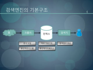 검색엔진의 기본구조
웹
인덱스
크롤러 검색기
문서 수집 하부 자료구조
분산데이타베이스
검색결과 생성
분산처리시스템
4
 