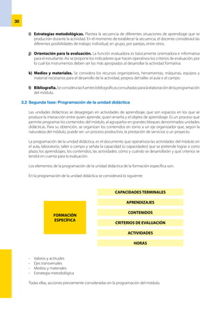 31Capítulo 4
Orientación técnico-
pedagógica
En el Perú se está implementando la nueva Ley General de Educación y la aplicación del nuevo Diseño
Curricular para la Educación Técnico-Productiva.
El cambio debe comprender no sólo la formulación de nuevos diseños curriculares. Los docentes deben
realizar el verdadero cambio educativo en la práctica pedagógica y en la aplicación de métodos y/o técnicas
que involucren las teorías del aprendizaje. Por tal razón, se debe recurrir a las principales teorías del aprendizaje
utilizadas en cada actividad de aprendizaje que el profesor planifica y realiza durante su práctica pedagógica.
En este sentido, una “teoría del aprendizaje” ofrece una explicación sistemática, coherente y unitaria de
“¿cómo se aprende? o“¿cuáles son los límites del aprendizaje?”. Si el profesor desempeña su labor tomando en
cuenta los principios del aprendizaje, podrá, racionalmente, elegir nuevas técnicas de enseñanza y mejorar la
efectividad de su acción educativa.
4.1	Aprendizaje
”Es un proceso de atribución de significados. Aprender es construir una representación mental
del objeto o contenido mediante un verdadero proceso de elaboración, donde se seleccionan y
organizan informaciones estableciendo relaciones entre ellas.” 11
4.1.1 	Proceso de aprendizaje
El aprendizaje de nuevos conocimientos implica la modificación de las estructuras mentales. Ese
cambio consiste en un doble proceso de asimilación y acomodación.
a) 	La asimilación. Se produce cuando la información y nuevos conocimientos que recibe el
estudiante,seinterpretanconsusestructurascognoscitivaspropiasasimiladasprogresivamente
y procuran mantenerse intactas. Aquél que no es reconocido genera un desequilibrio o
conflicto cognitivo. El individuo realiza la construcción del conocimiento con los esquemas
que ya posee, como resultado de la interacción con el medio que lo rodea.
b) 	La acomodación. Busca ajustar el pensamiento del estudiante a las nuevas experiencias. Es
un cambio adaptativo a las circunstancias externas, donde se reconstruyen las estructuras
Aprehender: Que
significa coger,
apoderarse y
adquirir.
Es un cambio relativamente
permanente de la conducta
producida por la práctica
reforzada.
Es un proceso de construcción de
estructuras mentales que se traducen en
representaciones personales significativas
y con sentido de un objeto o situación
de la realidad.
ETIMOLÓGICA CONSTRUCTIVISTA
DEFINICIÓN
APRENDIZAJE
11
	 Raúl Meneses Villón:“La Educación en el Umbral del Siglo XXI”. Ediciones Prosevia. Lima, 1998. Página 189.
CONDUCTISTA
 