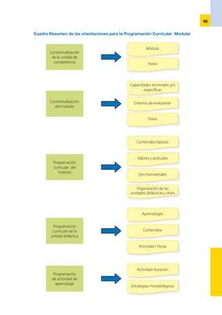 46
PROGRAMACIÓN MODULAR:
Mecanizado y conformado de
chapas, perfiles y tubos
 