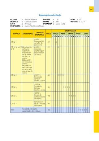 62
Programación del módulo
I.	 INFORMACIÓN GENERAL
1.	 CETPRO	 :	 ROSA DE AMERICA	 LUGAR	 : 	 SAN MARTÍN DE PORRES
2.	 DRE 	 : 	 LIMA METROPOLITANA 	 UGEL 	 : 	 02 - RÍMAC		
3.	 MODULO	 : 	 CORTE DE CABELLO	 HORAS 	: 	300 horas
4.	 PROFESORA 	 : 	 AURORA P. HERRERA M.	 HORARIO 	: 	L-M-V
5.	 FECHA	 : 	 MARZO-JULIO
II.	 UNIDAD DE COMPETENCIA
	 Aplica técnicas y utiliza equipo, herramientas y máquinas en la ejecución de corte de cabello a tijeras,
navaja y máquina, según las especificaciones técnicas y teniendo en cuenta las normas de seguridad e
higiene. Identifica la documentación para aperturar un salón de peluquería.
III.	 CAPACIDADES DEL MÓDULO
•	 Ejecuta la organización de las áreas de trabajo del salón de peluquería.
•	 Identifica las características del cuero cabelludo y hebra capilar e interpreta diseños de corte de cabello.
•	 Aplica técnicas de corte de cabello a tijeras.
•	 Aplica técnicas de corte de cabello a navaja
•	 Aplica técnicas de corte de cabello a máquina.
•	 Identifica la documentación para constituir un salón de peluquería.
IV.	 CONTENIDOS BÁSICOS
4.1.	Específicos
•	 Taller de peluquería: Definición, tipos, condiciones y presentación, áreas de trabajo, zonas de seguridad,
organización de equipo, herramientas y otros .
•	 Cuero cabelludo y hebra capilar; partes, capas, crecimiento, composición química, propiedades,
morfología: definición, formas del rostro.
•	 Interpretación de diseños de corte de cabello.
•	 Técnica de corte de cabello a tijeras: lavado y partición del cabello según el corte, selecciona el
estilo de corte, utiliza mecha guía, ejecución del corte. Verificación del control de calidad y proceso
de acabado.
•	 Tendencia y estilo del corte de cabello a navaja. Técnicas del proceso de corte navaja. Verificación del
control de calidad y proceso de acabado.
•	 Tendencia y estilo del corte de cabello a máquina. Técnica del procedimiento de corte cabello a
máquina. Verificación del control de calidad y proceso de acabado.
4.2.	Complementario
•	 Mercado: concepto, segmentación, cliente. Actividades laborales y profesionales.
•	 La Empresa: Definición, aspecto de una empresa.
•	 Documentos para la constitución de una empresa.
•	 Plan de negocio: Definición, importancia ¿Cómo elaborar un Plan de Negocio?
•	 Costos: Concepto, clasificación y empleo.
•	 Tramitación de una licencia de funcionamiento.
•	 Tramitación de RUC, facturas, recibos y otros.
V.	 VALORES Y ACTITUDES
Respeto Practicar las normas de convivencia y respeto en el taller.
Responsabilidad Aplica las normas de seguridad en la ejecución del trabajo en el taller.
 