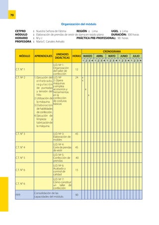 71
Programación del módulo
I.	 INFORMACIÓN GENERAL
	 CETPRO	 : 	Nuestra Señora de Fátima	 REGIÓN : Lima		 UGEL : 03
	 MÓDULO	 : 	Elaboración de prendas de vestir de dama en tejido plano	 DURACIÓN : 300 horas
	 HORARIO	 : 	L, M y V	 PRÁCTICA PRE-PROFESIONAL : 90 horas	
	 PROFESORA	 : 	María E. Canales Arévalo
II.	 UNIDAD DE COMPETENCIA
	 Aplica técnicas para la elaboración y acabados de prendas de vestir por producción unitaria; opera
máquinas, herramientas e instrumentos para la confección. Aplica las normas de seguridad y asume con
autonomía sus deberes y derechos.
III.	 CAPACIDADES DEL MÓDULO
1.	 Realiza la organización del taller de confecciones
2. 	Ejecuta la operatividad de máquinas en la elaboración de costuras básicas.
3.	 Aplica técnicas y procedimientos en la elaboración de moldes de prendas de vestir
4.	 Aplica técnicas y procedimientos en corte de tejidos para las prendas de vestir.
5.	 Aplica técnicas y procedimientos en la confección de prendas de vestir.
6.	 Aplica técnicas y procedimientos en los acabados de las prendas de vestir.
7.	 Identifica las normas y procedimientos para constituir un taller de confecciones
IV.	 CONTENIDOS BÁSICOS
4.1.	Específicos:
El taller de confecciones
El taller: distribución, condiciones, organización.
Dibujo de taller: especificaciones técnicas, planos, croquis, bosquejo.
La máquina de coser y accesorios: Partes y piezas principales, accesorios, enhebrado, tensión del hilo,
Uso de la máquina de coser y normas de seguridad
Trazo de moldes: definición. Medidas. Clasificación. Ejecución de la toma medidas corporales y
adaptación. Utilización de equipo de medición, trazo y aplicación de técnicas para elaborar moldes.
Desarrollo de figurín.
Cortedelaprenda:Preparacióndelosmateriales.Aplicacióndetécnicasdetendidodetela.Preparación
y uso de herramientas de corte. Aplicación de técnicas de corte y numeración de las piezas de la
prenda de vestir.
Aplicación de normas de seguridad.
Confección de la prendas de vestir: Verificación de las piezas, marcas y señales.
Ejecución de uniones de piezas, de acuerdo a especificaciones técnicas. Manipulación, ensamblaje y
armado de prendas de vestir.
Acabado de prendas de vestir:
Colocación de abalorios y ejecución de técnicas de acabados. Verificación de la calidad de la prenda:
costuras y confección. Aplicación de técnicas de acabado y limpieza de la prenda de vestir
4.2.	Complementario:
Empresa: Definición, clasificación, organización. Mercado: concepto, segmentación, Cliente.
Normas y documentación para constitución de un negocio.
Plan de negocio: Definición, importancia, ¿Cómo elaborar un Plan de Negocio?
Procedimientos para la constitución de taller.
Selecciona fuentes de inversión para iniciar su negocio
V. VALORES Y ACTITUDES
 