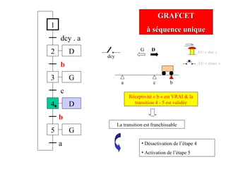 GRAFCETGRAFCET
à séquence uniqueà séquence unique
a b
1
2
dcy . a
3
b
4
c
c
D
D
G
5 G
b
a
Réceptivité « b » est VRAI & la
transition 4 - 5 est validée
AU « dur »
AU « doux »
• Désactivation de l’étape 4
• Activation de l’étape 5
G D
La transition est franchissable
dcy
 