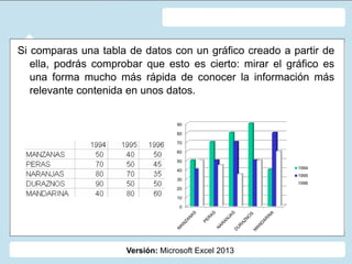 Versión: Microsoft Excel 2013
Si comparas una tabla de datos con un gráfico creado a partir de
ella, podrás comprobar que esto es cierto: mirar el gráfico es
una forma mucho más rápida de conocer la información más
relevante contenida en unos datos.
0
10
20
30
40
50
60
70
80
90
1994
1995
1996
 
