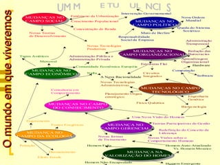 MUDANÇAS NO
CAMPO SOCIAL MUDANÇAS NO
CAMPO POLÍTICO
MUDANÇAS NO
CAMPO ORGANIZACIONAL
MUDANÇAS NO
CAMPO ECONÔMICO
MUDANÇAS NO CAMPO
DO CONHECIMENTO
MUDANÇA NO
CAMPO GERENCIAL
MUDANÇA NO
CAMPO DA ECOLOGIA
MUDANÇA NA
VALORIZAÇÃO DO HOMEM
Fenômeno da Urbanização
Crescimento Populacional
Concentração de Renda
Novas Teorias
de Desenvolvimento
Intervenção Governamental
Nova Ordem
Mundial
Queda do Sistema
Soviético
Muro de Berlim
Responsabilidade
Social da Empresa
Novas Tecnologias
Produtivas
Administração Pública e
Administração Privada
Tigres Asiáticos
Mercosul
Comunidade Econômica Européia
Estruturas Flat
Administração
Transpessoal
Redução das
Burocracias
Nafta
A Nova Racionalidade
Novas Tecnologias
Administrativas
Circuitos
Integrados
Computação
Hardware
Software
Planejamento Organ.
estratégico
Física Quântica
Biotecnologia
Uma Nova Visão do Homem
Teorias Participativas de Gestão
Redefinição do Conceito de
Liderança
Novas Visões sobre o
Comportamento Humano
Esgotamento
Fontes Enegéticas
Poluição
Desmatamento
Efeito Estufa
Homem Feliz
Novas formas
de Treinamento
Homem Auto-Atualizado
Vs. Homem Mosaico
Homem Não-Encapsulado Homem Emergente
Engenharia
Genética
Consultoria em
Comportamento
Aprendizagem
Organizacional
MUDANÇAS NO CAMPO
TECNOLÓGICO
MUDANÇAS NO
CAMPO SOCIAL MUDANÇAS NO
CAMPO POLÍTICO
MUDANÇAS NO
CAMPO ORGANIZACIONAL
MUDANÇAS NO
CAMPO ECONÔMICO
MUDANÇAS NO CAMPO
DO CONHECIMENTO
MUDANÇA NO
CAMPO GERENCIAL
MUDANÇA NO
CAMPO DA ECOLOGIA
MUDANÇA NA
VALORIZAÇÃO DO HOMEM
Fenômeno da Urbanização
Crescimento Populacional
Concentração de Renda
Novas Teorias
de Desenvolvimento
Intervenção Governamental
Nova Ordem
Mundial
Queda do Sistema
Soviético
Muro de Berlim
Responsabilidade
Social da Empresa
Novas Tecnologias
Produtivas
Administração Pública e
Administração Privada
Tigres Asiáticos
Mercosul
Comunidade Econômica Européia
Estruturas Flat
Administração
Transpessoal
Redução das
Burocracias
Nafta
A Nova Racionalidade
Novas Tecnologias
Administrativas
Circuitos
Integrados
Computação
Hardware
Software
Planejamento Organ.
estratégico
Física Quântica
Biotecnologia
Uma Nova Visão do Homem
Teorias Participativas de Gestão
Redefinição do Conceito de
Liderança
Novas Visões sobre o
Comportamento Humano
Esgotamento
Fontes Enegéticas
Poluição
Desmatamento
Efeito Estufa
Homem Feliz
Novas formas
de Treinamento
Homem Auto-Atualizado
Vs. Homem Mosaico
Homem Não-Encapsulado Homem Emergente
Engenharia
Genética
Consultoria em
Comportamento
Aprendizagem
Organizacional
MUDANÇAS NO CAMPO
TECNOLÓGICO
OmundoemqueviveremosOmundoemqueviveremos
 