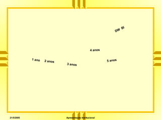 21/5/2005 Apresentação Institucional
1 ano 2 anos
3 anos
4 anos
5 anos
DW
BI
 