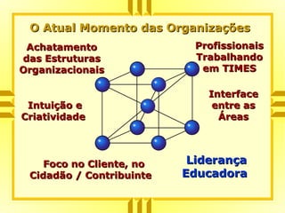 Intuição eIntuição e
CriatividadeCriatividade
Foco no Cliente, noFoco no Cliente, no
Cidadão / ContribuinteCidadão / Contribuinte
AchatamentoAchatamento
das Estruturasdas Estruturas
OrganizacionaisOrganizacionais
InterfaceInterface
entre asentre as
ÁreasÁreas
ProfissionaisProfissionais
TrabalhandoTrabalhando
em TIMESem TIMES
O Atual Momento das OrganizaçõesO Atual Momento das Organizações
LiderançaLiderança
EducadoraEducadora
 