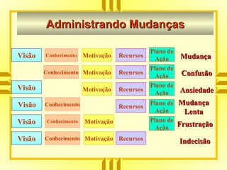 Administrando MudançasAdministrando Mudanças
Visão Conhecimento Motivação Recursos
Plano de
Ação MudançaMudança
Conhecimento Motivação Recursos
Plano de
Ação ConfusãoConfusão
Visão Motivação Recursos
Plano de
Ação AnsiedadeAnsiedade
Visão Conhecimento Recursos
Plano de
Ação
MudançaMudança
LentaLenta
Visão Conhecimento Motivação Plano de
Ação FrustraçãoFrustração
Visão Conhecimento Motivação Recursos
IndecisãoIndecisão
 