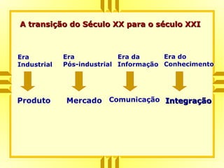 Produto Mercado Comunicação IntegraçãoIntegração
Era
Industrial
Era
Pós-industrial
Era da
Informação
Era do
Conhecimento
A transição do Século XX para o século XXIA transição do Século XX para o século XXI
 