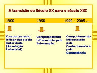 1900 1950 1990 2005
1900 1950 1990 – 2005 ...1900 1950 1990 – 2005 ...
Comportamento
influenciado pela
Autoridade
(Revolução
Industrial)
Comportamento
influenciado pela
Informação
Comportamento
influenciado
pelo
Conhecimento e
pela
CompetênciaCompetência
A transição do Século XX para o século XXIA transição do Século XX para o século XXI
 