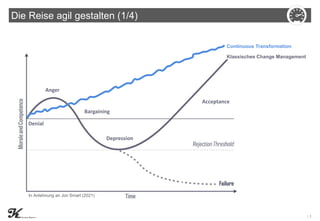 | 3
Die Reise agil gestalten (1/4)
Anger
Bargaining
Depression
Acceptance
Denial
Klassisches Change Management
Continuous ...