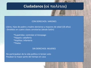 Ciudadanos (οἱ πολίται)


                             CON DERECHOS: VARONES

-Libres, hijos de padre y madre ateniense y mayores de edad (18 años)
- Divididos en cuatro clases censitarias (desde Solón)

        *Eupatridas: controlan el Areopago
        *Hippeis: caballería
        *Hoplitas: infantería
        *Thetes

                              SIN DERECHOS: MUJERES

-No participaban de la vida política ni tenían voto
-Pasaban la mayor parte del tiempo en casa
 