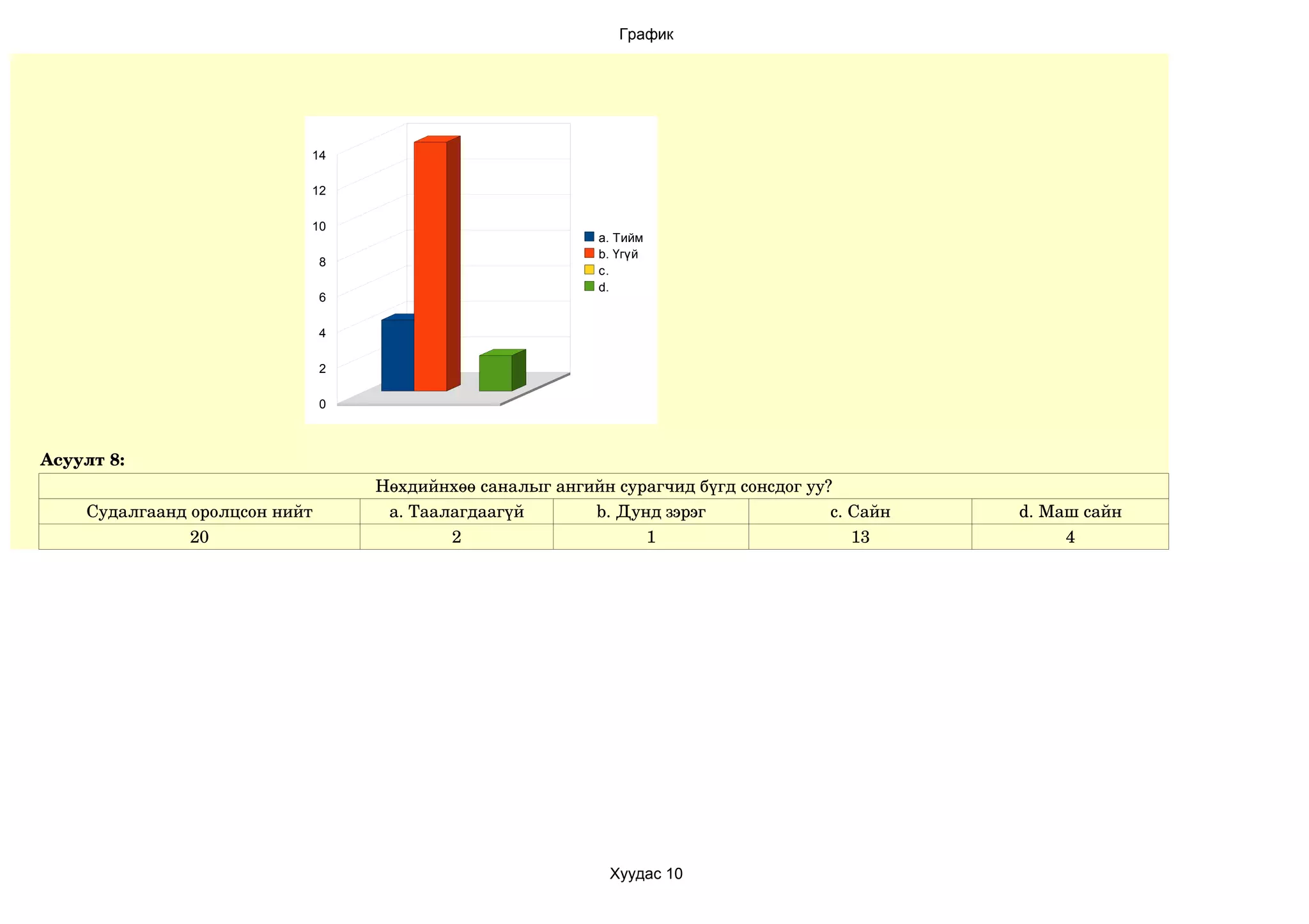 График




                           14

                           12

                           10
                                                            a. Тийм
                                                            b. Үгүй
                               8
                                                            c.
                                                            d.
                               6

                               4

                               2

                               0



Асуулт 8:
                                   Нөхдийнхөө саналыг ангийн сурагчид бүгд сонсдог уу?
    Судалгаанд оролцсон нийт        a. Таалагдаагүй       b. Дунд зэрэг               c. Сайн   d. Маш сайн
               20                          2                    1                        13          4




                                                             Хуудас 10
 