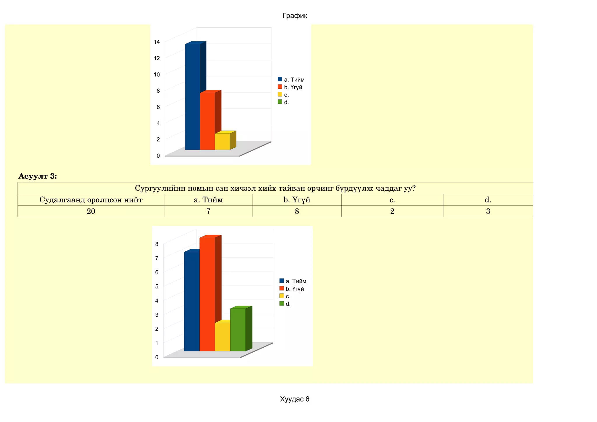График


                              14

                              12

                              10
                                                             a. Тийм
                                                             b. Үгүй
                               8
                                                             c.
                                                             d.
                               6

                               4

                               2

                               0


Асуулт 3:
                          Сургуулийнн номын сан хичээл хийх тайван орчинг бүрдүүлж чаддаг уу?
    Судалгаанд оролцсон нийт           a. Тийм               b. Үгүй                  c.        d.
               20                          7                    8                     2         3



                               8

                               7

                               6
                                                              a. Тийм
                               5                              b. Үгүй
                                                              c.
                               4
                                                              d.
                               3

                               2

                               1

                               0




                                                            Хуудас 6
 
