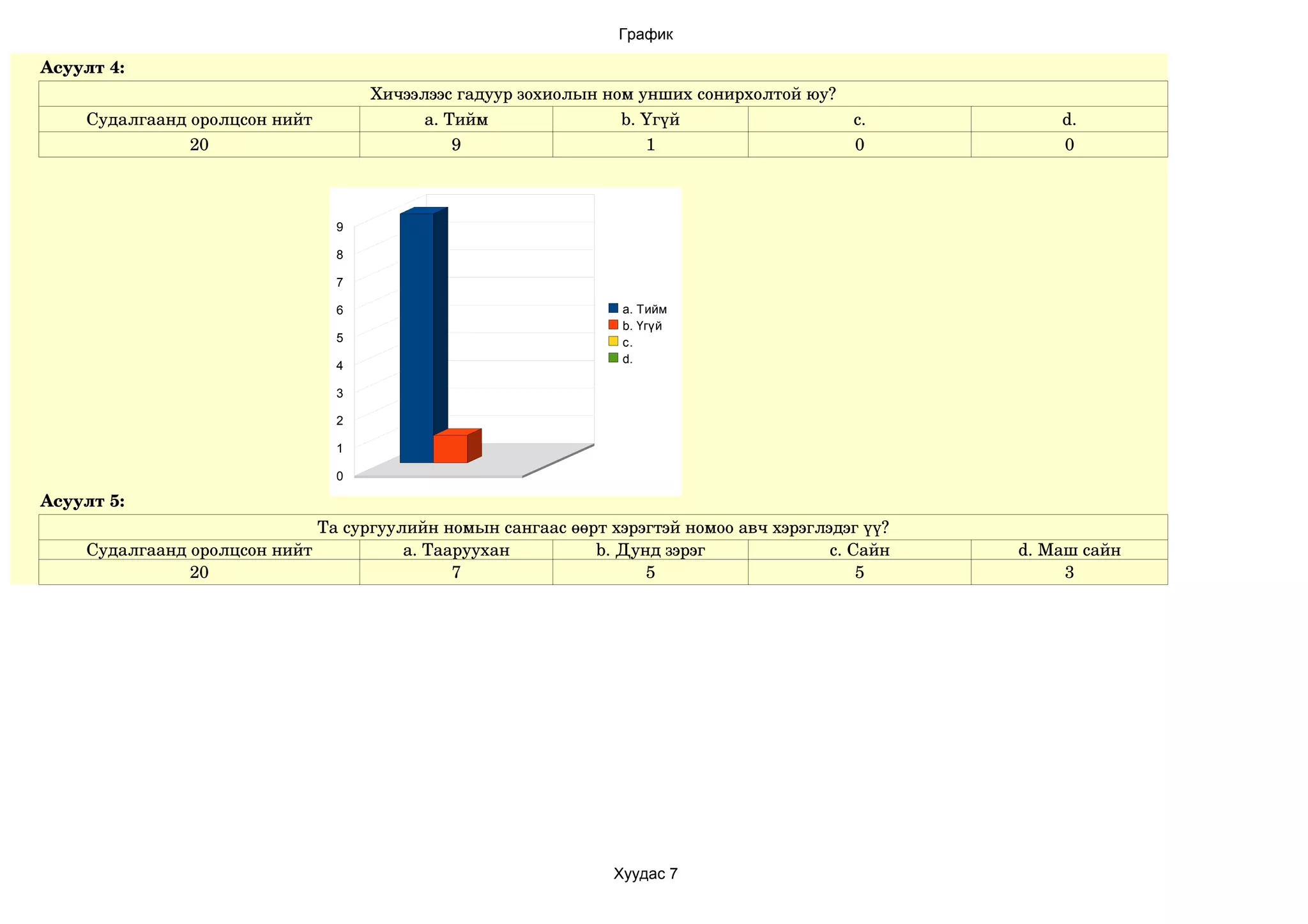 График

Асуулт 4:
                                    Хичээлээс гадуур зохиолын ном унших сонирхолтой юу?
    Судалгаанд оролцсон нийт              a. Тийм               b. Үгүй                   c.          d.
               20                             9                    1                      0           0



                                9

                                8

                                7

                                6                               a. Тийм
                                                                b. Үгүй
                                5                               c.
                                                                d.
                                4

                                3

                                2

                                1

                                0

Асуулт 5:
                             Та сургуулийн номын сангаас өөрт хэрэгтэй номоо авч хэрэглэдэг үү?
    Судалгаанд оролцсон нийт           a. Тааруухан         b. Дунд зэрэг               c. Сайн   d. Маш сайн
               20                            7                    5                         5          3




                                                               Хуудас 7
 