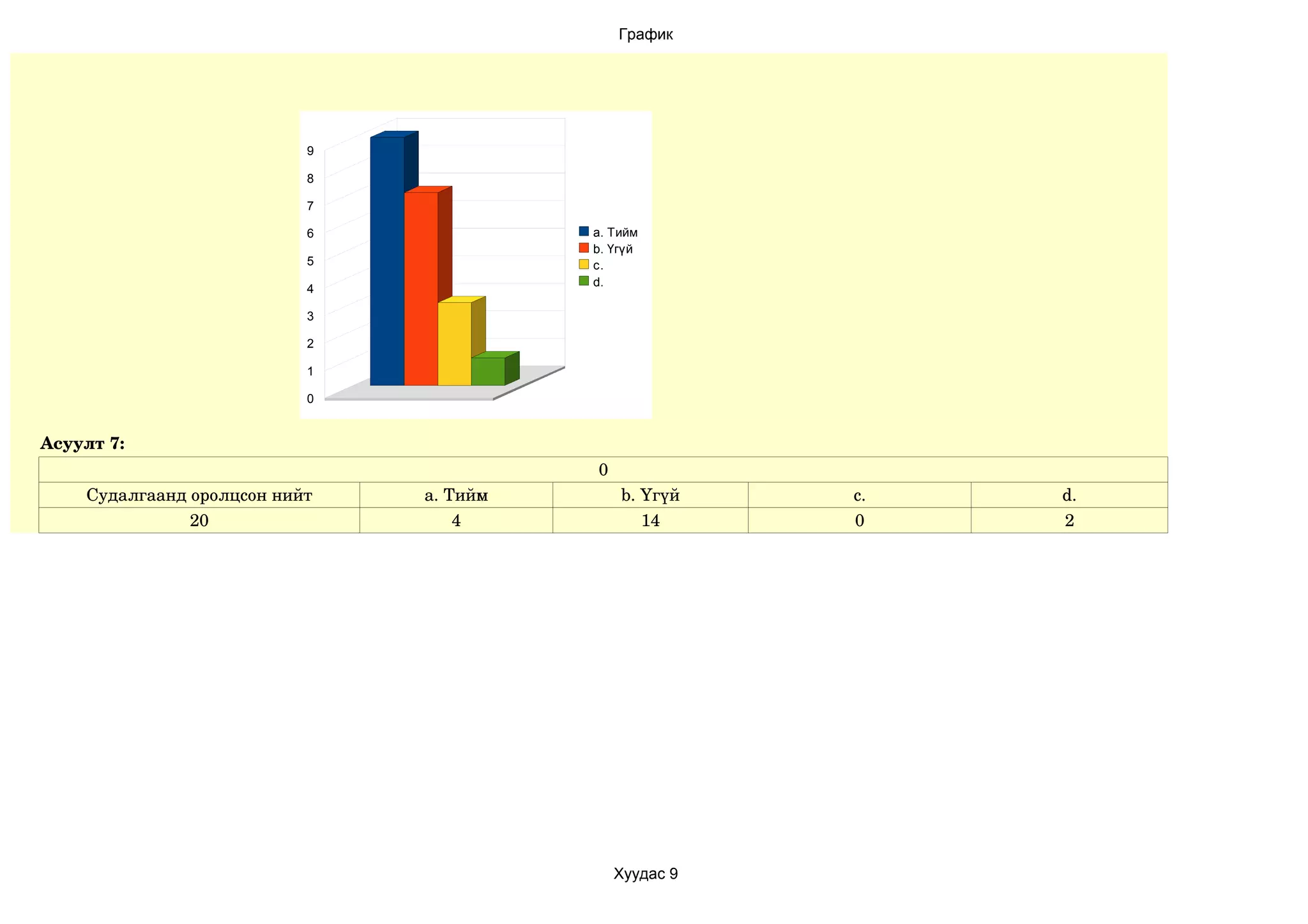 График




                           9

                           8

                           7

                           6             a. Тийм
                                         b. Үгүй
                           5             c.
                                         d.
                           4

                           3

                           2

                           1

                           0


Асуулт 7:
                                         0
    Судалгаанд оролцсон нийт   a. Тийм       b. Үгүй    c.   d.
               20                  4            14      0    2




                                             Хуудас 9
 