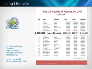 No.1 Chinese Social
Game and
1st Fish Game on
Facebook. [Now with
1600000 DAU]

No.9 on the “top 25
Facebook Games by DAU”
 