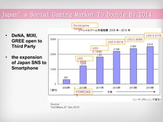 Japan’s Social Gaming Market To Double By 2014


 • DeNA, MIXI,
   GREE open to
   Third Party

 • the expansion
   of Japan SNS to
   Smartphone




                     Source:
                     TechWave.JP Dec,2010
 