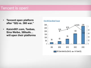 Tencent is open!


 • Tencent open platform
   after “QQ vs. 360 war.”

 • Kaixin001.com, Taobao,
   Sina Weibo, 360safe…
   will open their platforms
 