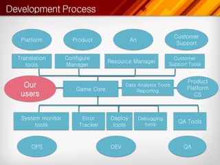 Customer
 Platform           Product                 Art
                                                                 Support

Translation       Configure                                     Customer
                                  Resource Manager            Support Tools
   tools          Manager


                                                                     Product
  Our                 Game Core
                                         Data Analysis Tools
                                                                     Platform
                                             Reporting
 users                                                                  CS



 System monitor         Error      Deploy         Debugging
                                                    tools
                                                                 QA Tools
      tools            Tracker      tools


     OPS                           DEV                             QA
 