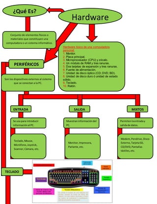 Hardware
Hardware típico de una computadora
personal:
1. Monitor.
2. Placa principal.
3. Microprocesador (CPU) y zócalo.
4. Un módulo de RAM y tres ranuras.
5. Dos tarjetas de expansión y tres ranuras.
6. Fuente de alimentación.
7. Unidad de disco óptico (CD; DVD; BD).
8. Unidad de disco duro ó unidad de estado
sólido.
9. Teclado.
10. Ratón.
¿Qué Es?
Conjunto de elementos físicos o
materiales que constituyen una
computadora o un sistema informático.
PERIFÉRICOS
ENTRADA SALIDA MIXTOS
Se usa para introducir
informaciónal PC.
Muestraninformacióndel
PC.
Permitenlaentraday
salidade datos.
Teclado,Mouse,
Micrófono,Joystick,
Scanner,Cámara, etc.
Monitor,Impresora,
Parlante,etc.
Modem, Pendrive,Disco
Externo,TarjetaSD,
CD/DVD,Pantallas
táctiles,etc.
Son los dispositivos externos al sistema
que se conectan a la PC.
TECLADO
 