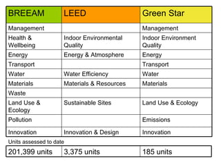 Units assessed to date BREEAM LEED Green Star Management Management Health & Wellbeing Indoor Environmental Quality Indoor Environment Quality Energy Energy & Atmosphere Energy Transport Transport Water Water Efficiency Water Materials Materials & Resources Materials Waste Land Use & Ecology Sustainable Sites Land Use & Ecology Pollution Emissions Innovation Innovation & Design Innovation 201,399 units 3,375 units 185 units 