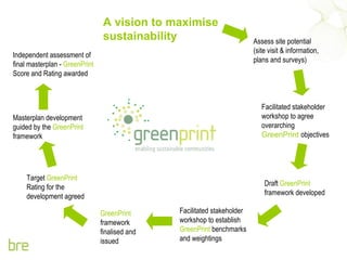 A vision to maximise sustainability Assess site potential (site visit & information, plans and surveys) Facilitated stakeholder  workshop to agree overarching  GreenPrint   objectives Facilitated stakeholder workshop to establish  GreenPrint  benchmarks and weightings Target  GreenPrint  Rating for the development agreed Masterplan development guided by the  GreenPrint  framework Independent assessment of final masterplan -  GreenPrint  Score and Rating awarded Draft  GreenPrint  framework developed GreenPrint  framework finalised and issued 