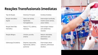 Reações Transfusionais Imediatas
Tipo de Reação Sintomas Principais Conduta Imediata
Reação Hemolítica
Aguda
Febre, dor lombar,
hipotensão,
hemoglobinúria
Interromper transfusão,
manter acesso venoso,
avisar médico
Reação Febril Não-
Hemolítica
Febre (>1°C), calafrios,
mal-estar
Interromper, medicar
com antitérmico,
reavaliar
Reação Alérgica Urticária, prurido,
eritema
Reduzir velocidade,
administrar anti-
histamínico
Sobrecarga Circulatória Dispneia, taquicardia,
hipertensão, edema
pulmonar
Interromper, elevar
cabeceira, administrar
diurético
 
