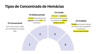 Tipos de Concentrado de Hemácias
1
2 3
4
CH Convencional
Forma mais comum, obtida
por centrifugação do sangue
total.
CH Desleucocitado
Redução de leucócitos para
prevenir reações febris não-
hemolíticas.
CH Lavado
Remoção de proteínas
plasmáticas para pacientes
com histórico de reações
alérgicas graves.
CH Irradiado
Tratado para prevenir doença
do enxerto contra hospedeiro
em pacientes
imunocomprometidos.
 