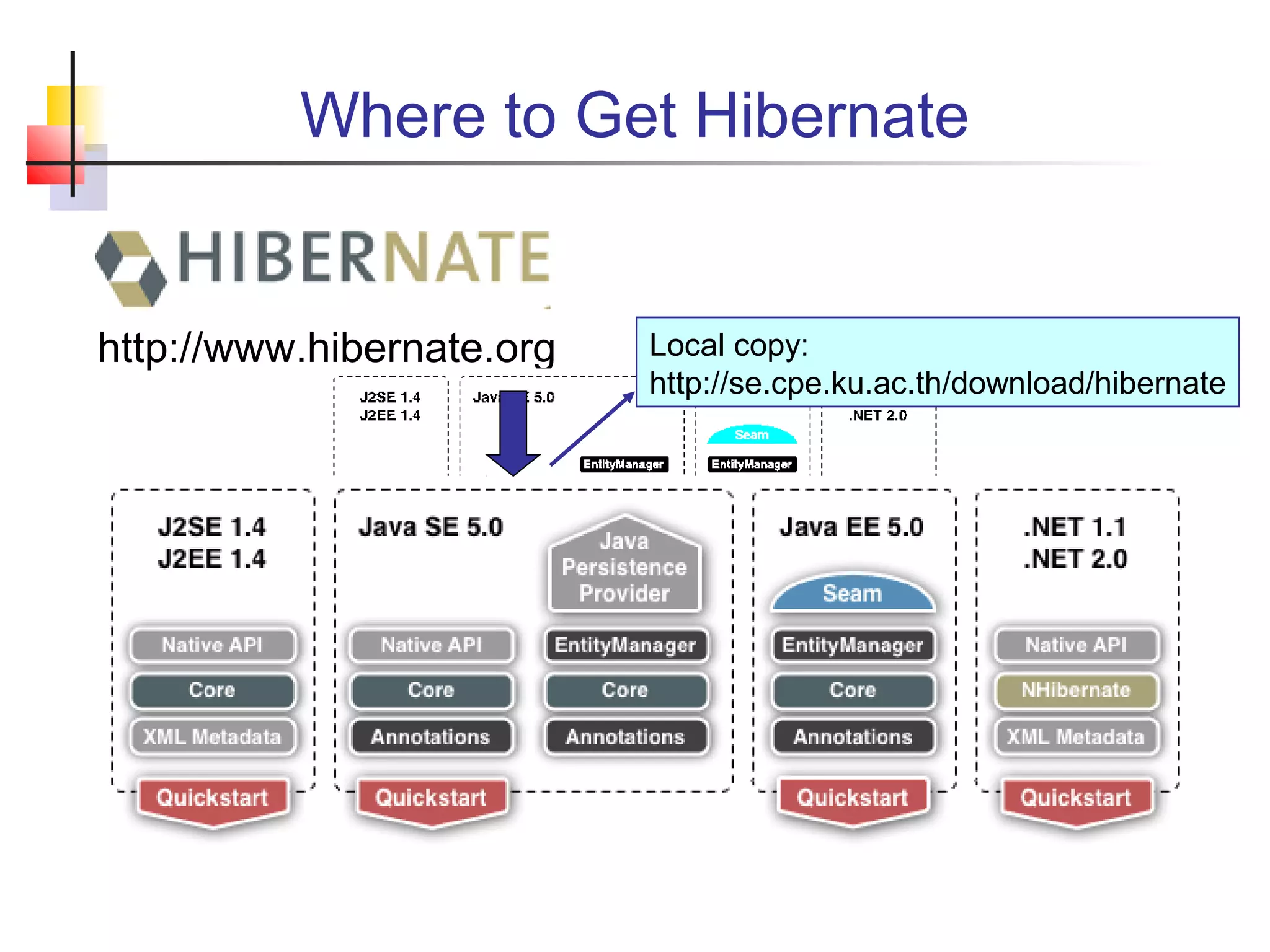 Where to Get Hibernate
http://www.hibernate.org Local copy:
http://se.cpe.ku.ac.th/download/hibernate
 