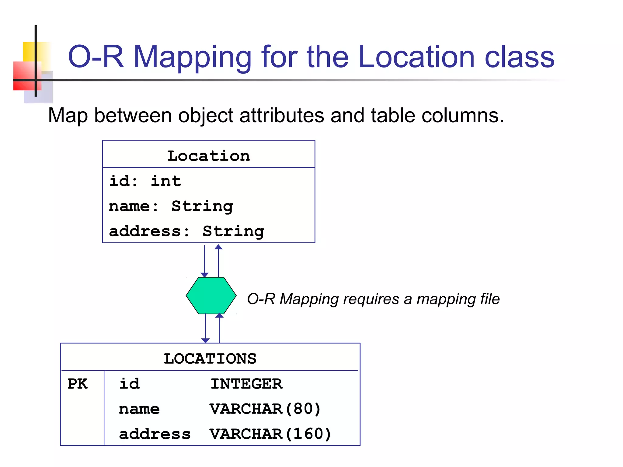 O-R Mapping for the Location class
Map between object attributes and table columns.
LOCATIONS
PK id INTEGER
name VARCHAR(80)
address VARCHAR(160)
Location
id: int
name: String
address: String
O-R Mapping requires a mapping file
 