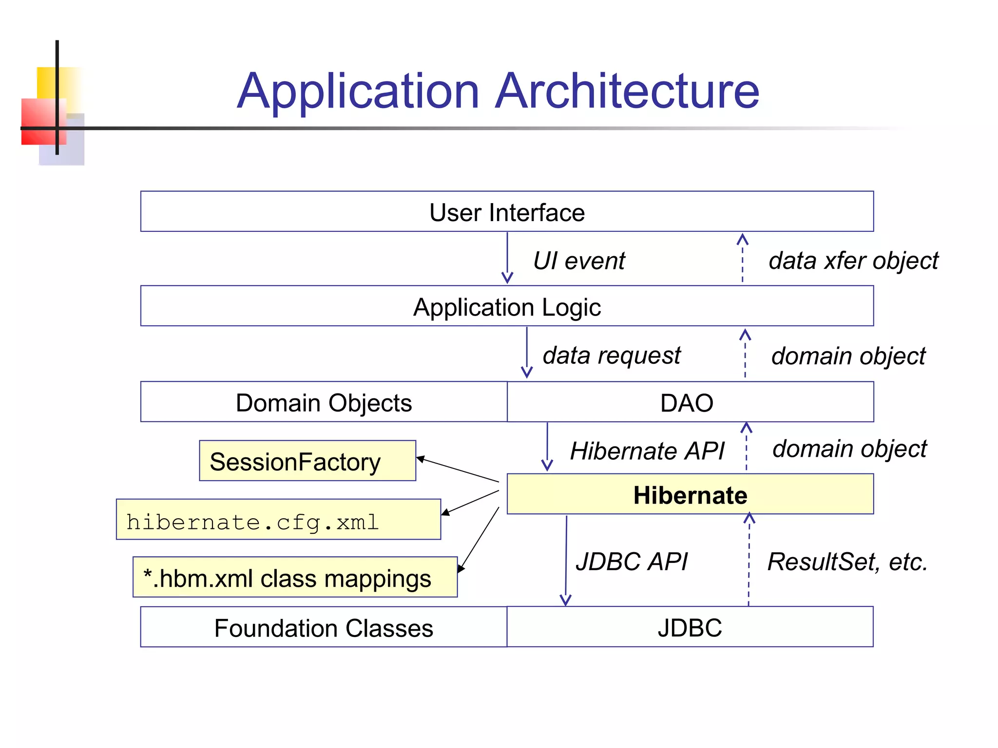 Application Architecture
User Interface
Application Logic
Domain Objects DAO
Hibernate
JDBCFoundation Classes
UI event
data request
Hibernate API domain object
domain object
data xfer object
JDBC API ResultSet, etc.
hibernate.cfg.xml
*.hbm.xml class mappings
SessionFactory
 