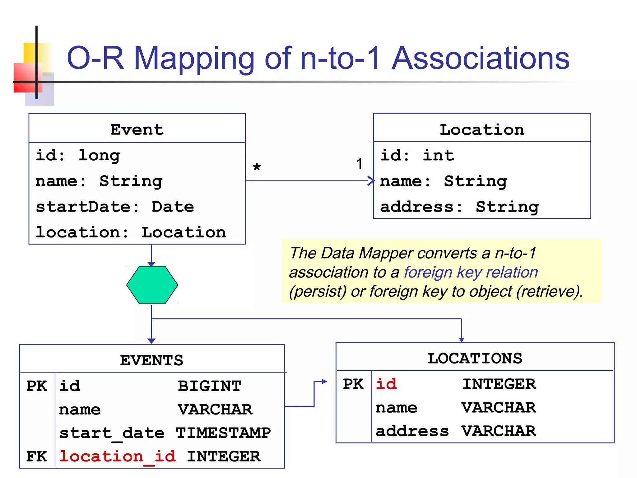 O-R Mapping of n-to-1 Associations
Event
id: long
name: String
startDate: Date
location: Location
LOCATIONS
PK id INTEGER
name VARCHAR
address VARCHAR
Location
id: int
name: String
address: String
EVENTS
PK id BIGINT
name VARCHAR
start_date TIMESTAMP
FK location_id INTEGER
The Data Mapper converts a n-to-1
association to a foreign key relation
(persist) or foreign key to object (retrieve).
1*
 