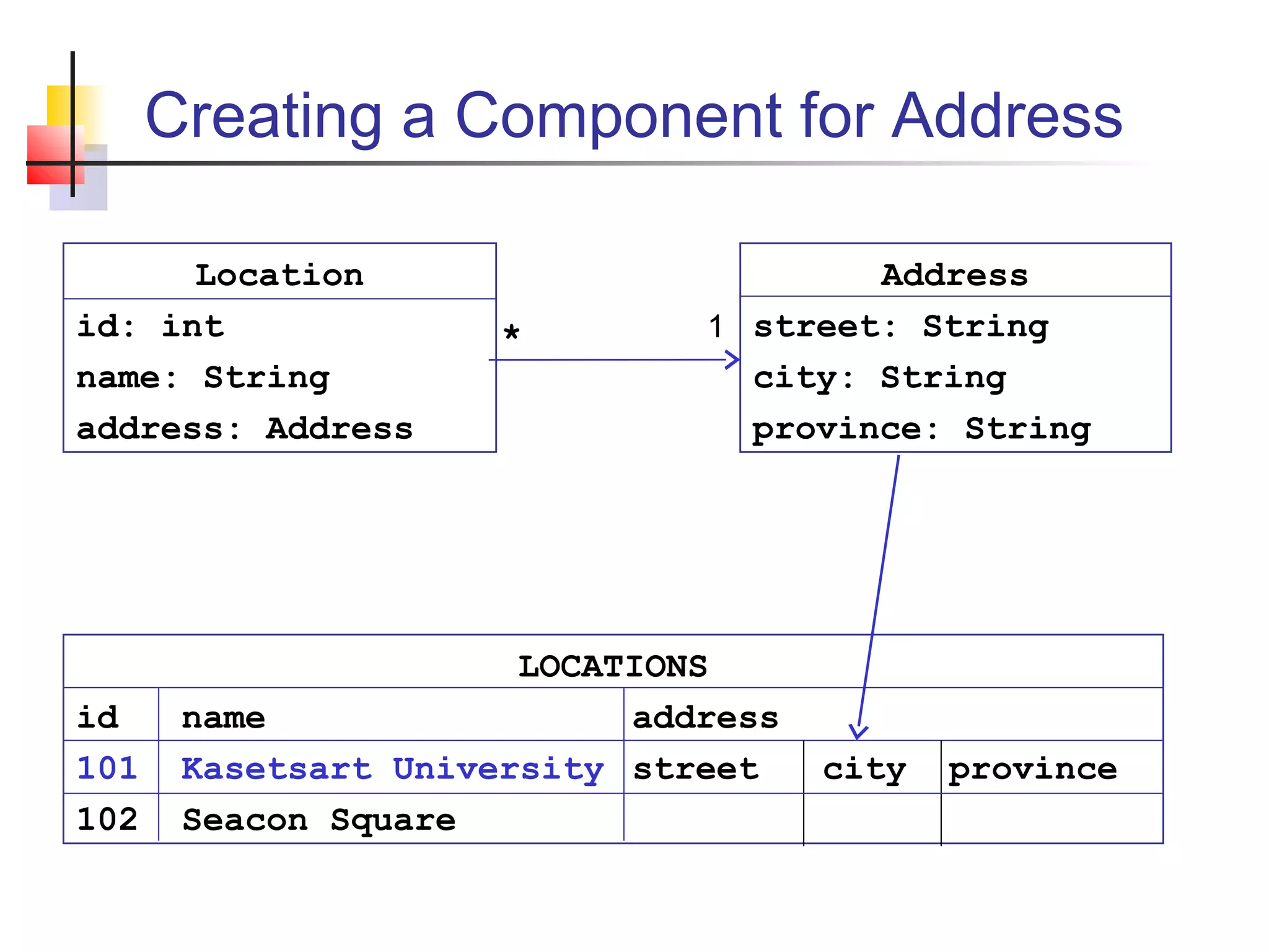 Creating a Component for Address
Address
street: String
city: String
province: String
Location
id: int
name: String
address: Address
1*
LOCATIONS
id name address
101 Kasetsart University street city province
102 Seacon Square
 