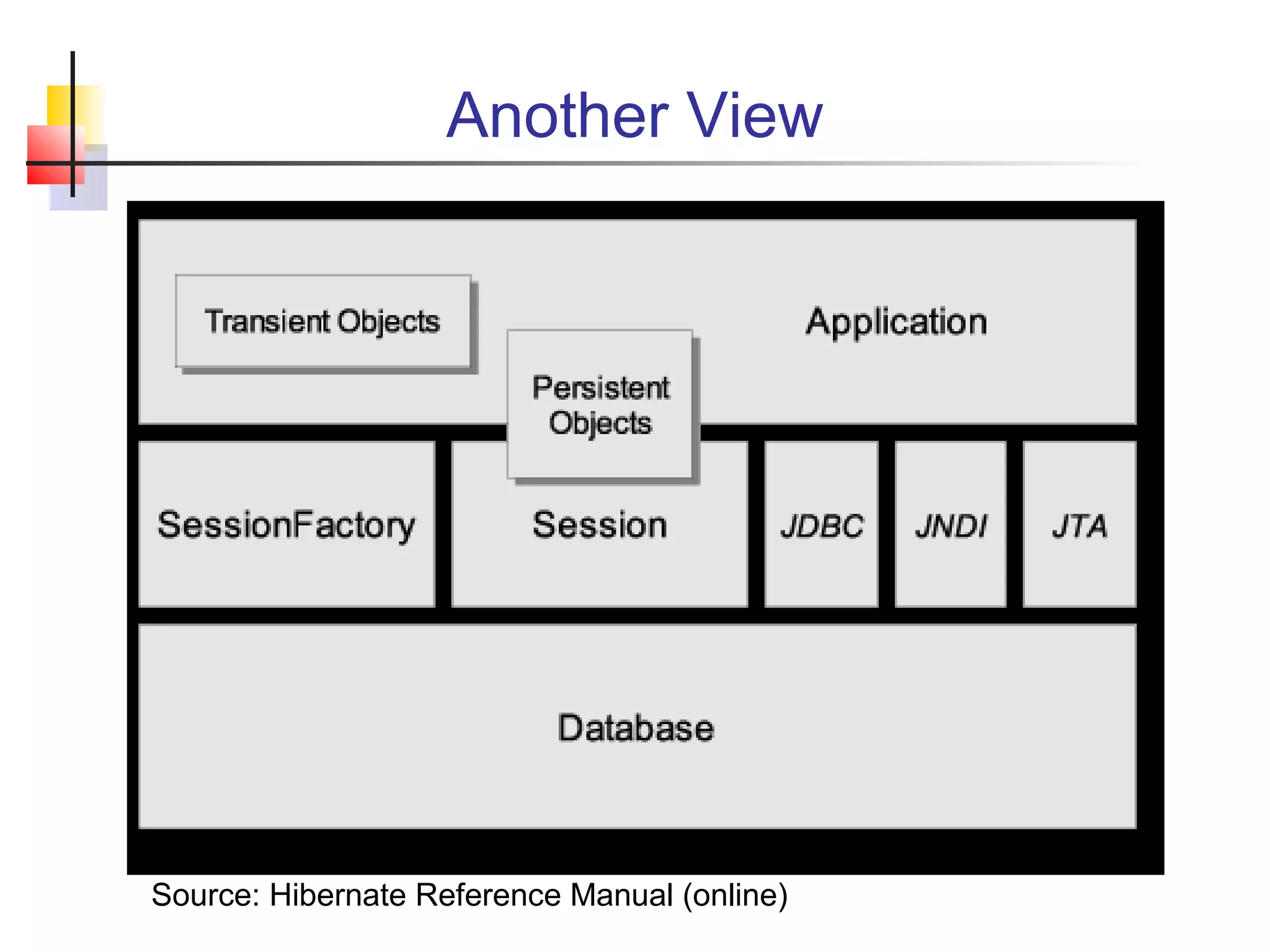 Another View
Source: Hibernate Reference Manual (online)
 