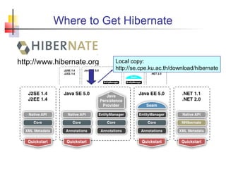 Where to Get Hibernate
http://www.hibernate.org Local copy:
http://se.cpe.ku.ac.th/download/hibernate
 