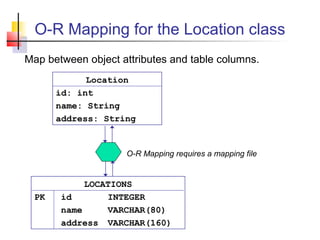 O-R Mapping for the Location class
Map between object attributes and table columns.
LOCATIONS
PK id INTEGER
name VARCHAR(80)
address VARCHAR(160)
Location
id: int
name: String
address: String
O-R Mapping requires a mapping file
 